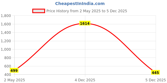 myntra.com ORANGENYSHA Gold Plated & Beaded Jewellery Set orangenysha Price History Graph from 2 May 2025 to 5 Dec 2025