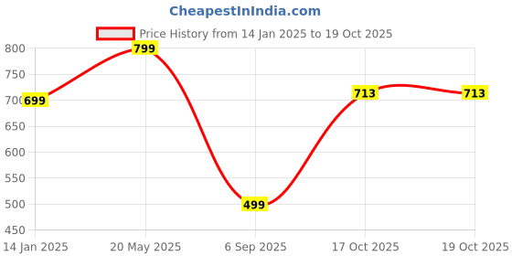 myntra.com ORANGENYSHA Gold-Plated Kundan-Studded & Beaded Jewellery Set orangenysha Price History Graph from 14 Jan 2025 to 19 Oct 2025