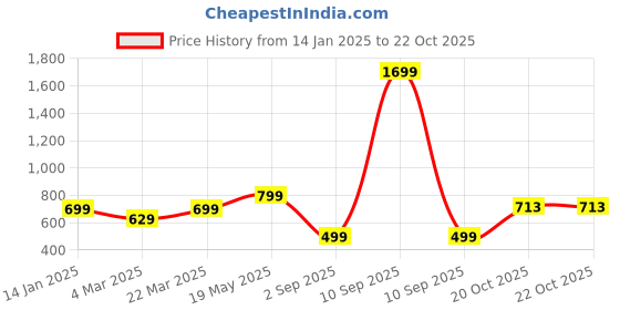 myntra.com ORANGENYSHA Gold-Plated Kundan-Studded & Beaded Jewellery Set orangenysha Price History Graph from 14 Jan 2025 to 20 Oct 2025