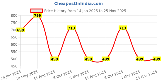 myntra.com ORANGENYSHA Gold-Plated Kundan-Studded & Beaded Jewellery Set orangenysha Price History Graph from 14 Jan 2025 to 24 Nov 2025