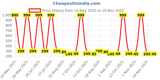 myntra.com ORANGENYSHA Gold-Plated Kundan Studded & Pearls Beaded Classic Studs orangenysha Price History Graph from 14 May 2025 to 19 Nov 2025
