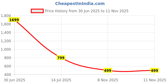 myntra.com ORANGENYSHA Gold-Plated Kundan-Studded & Pearls Beaded Ram Darbaar Jewellery Set orangenysha Price History Graph from 30 Jun 2025 to 11 Nov 2025