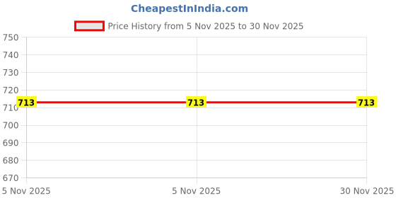 myntra.com ORANGENYSHA Gold Plated Layered & Beaded Jewellery Set orangenysha Price History Graph from 5 Nov 2025 to 30 Nov 2025