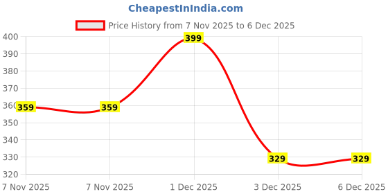 myntra.com ORANGENYSHA Gold-Plated Pearls Beaded Jewellery Set orangenysha Price History Graph from 7 Nov 2025 to 6 Dec 2025