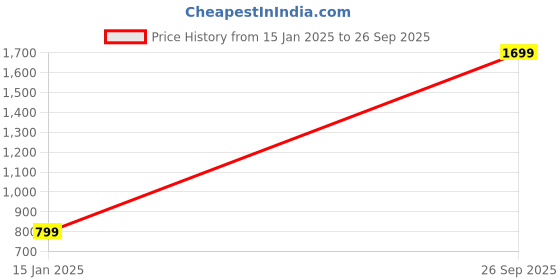 myntra.com ORANGENYSHA Gold Plated Stone Studded & Beaded Temple Jewellery Set orangenysha Price History Graph from 15 Jan 2025 to 26 Sep 2025