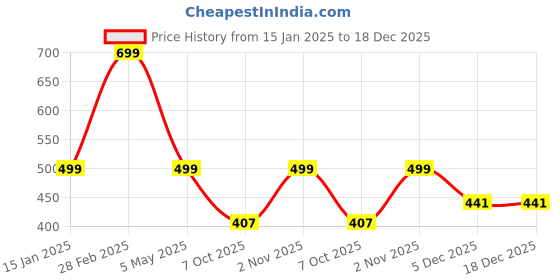myntra.com ORANGENYSHA Gold Plated Stone StuddedJewellery Set orangenysha Price History Graph from 15 Jan 2025 to 18 Dec 2025