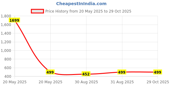 myntra.com ORANGENYSHA Gold-Plated Stones Studded & Pearls-Beaded Jewellery Set orangenysha Price History Graph from 20 May 2025 to 29 Oct 2025