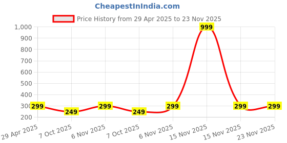 myntra.com ORANGENYSHA Gold-Plated Stones Studded &Beaded Classic Ram Darbbar Temple Drop Earrings orangenysha Price History Graph from 29 Apr 2025 to 23 Nov 2025