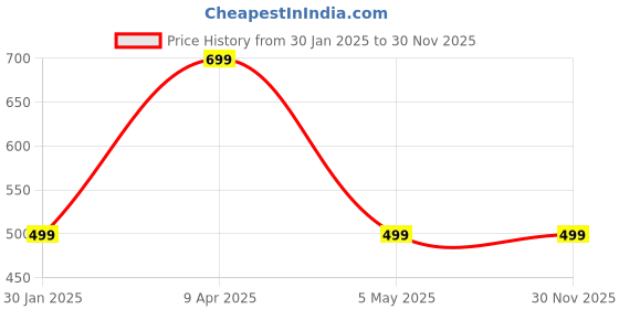 myntra.com ORANGENYSHA Rhodium-Plated AD-Studded Necklace and Earrings orangenysha Price History Graph from 30 Jan 2025 to 30 Nov 2025