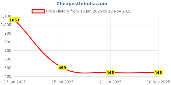 myntra.com ORANGENYSHA Rhodium-Plated American Diamond Studded Jewellery Set orangenysha Price History Graph from 13 Jan 2025 to 18 Nov 2025