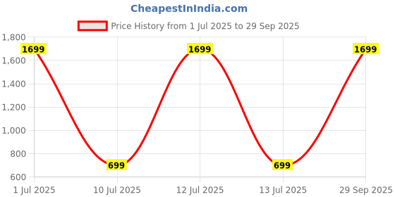 myntra.com ORANGENYSHA Rhodium Plated Crystal AD Gemstone-Studded Jewelry Set With Ring orangenysha Price History Graph from 1 Jul 2025 to 29 Sep 2025