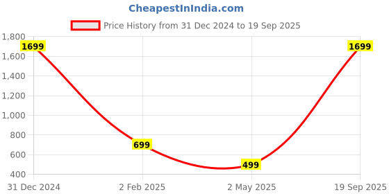myntra.com ORANGENYSHA Rhodium-Plated Kundan Studded & Beaded Necklace and Earrings orangenysha Price History Graph from 31 Dec 2024 to 19 Sep 2025