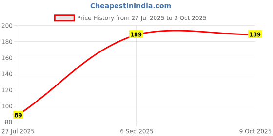 myntra.com ORANGENYSHA Set Of 2 American Diamond Studded & Beaded Meenakari Thread Rakhis orangenysha Price History Graph from 27 Jul 2025 to 9 Oct 2025
