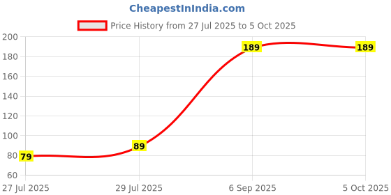 myntra.com ORANGENYSHA Set Of 2 American Diamond Studded & Beaded Meenakari Thread Rakhis orangenysha Price History Graph from 27 Jul 2025 to 5 Oct 2025