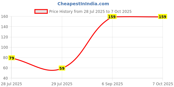myntra.com ORANGENYSHA Set Of 2 American Diamond Studded & Beaded Meenakari Thread Rakhis orangenysha Price History Graph from 28 Jul 2025 to 7 Oct 2025