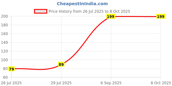 myntra.com ORANGENYSHA Set Of 2 American Diamond Studded & Beaded Meenakari Thread Rakhis orangenysha Price History Graph from 26 Jul 2025 to 7 Oct 2025