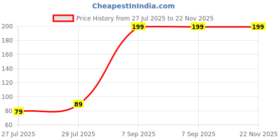 myntra.com ORANGENYSHA Set Of 2 American Diamonds Studded & Beaded Meenakari Thread Rakhis orangenysha Price History Graph from 27 Jul 2025 to 22 Nov 2025