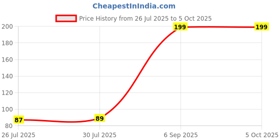 myntra.com ORANGENYSHA Set Of 2 Artificial Stones Studded & Beaded Thread Rakhis orangenysha Price History Graph from 26 Jul 2025 to 5 Oct 2025