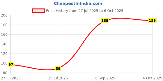 myntra.com ORANGENYSHA Set Of 3 AD Studded & Beaded Cotton Thread Rakhis orangenysha Price History Graph from 27 Jul 2025 to 5 Oct 2025