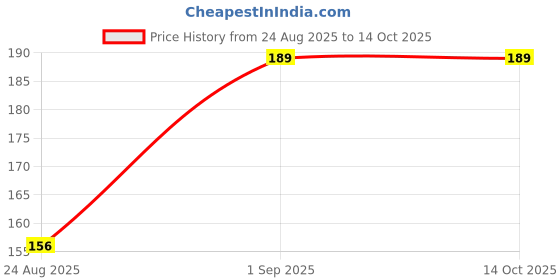myntra.com ORANGENYSHA Set Of 3 AD Studded & Beaded Cotton Thread Rakhis orangenysha Price History Graph from 24 Aug 2025 to 13 Oct 2025