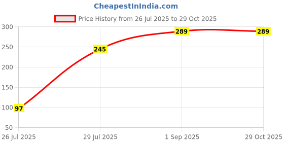 myntra.com ORANGENYSHA Set Of 3 American Diamond Studded & Beaded Meenakari Thread Rakhis orangenysha Price History Graph from 26 Jul 2025 to 28 Oct 2025
