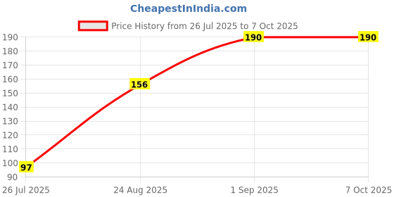 myntra.com ORANGENYSHA Set Of 3 American Diamond Studded & Beaded Meenakari Thread Rakhis orangenysha Price History Graph from 26 Jul 2025 to 7 Oct 2025