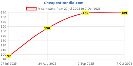 myntra.com ORANGENYSHA Set Of 3 American Diamonds Studded & Beaded Meenakari Thread Rakhis orangenysha Price History Graph from 27 Jul 2025 to 7 Oct 2025