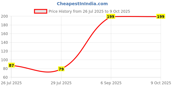 myntra.com ORANGENYSHA Set Of 3 American Diamonds Studded & Beaded Meenakari Thread Rakhis orangenysha Price History Graph from 26 Jul 2025 to 8 Oct 2025
