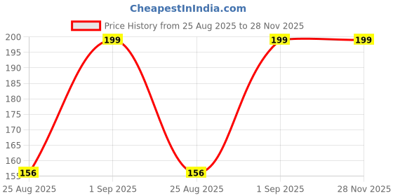 myntra.com ORANGENYSHA Set Of 3 American Diamonds Studded & Beaded Meenakari Thread Rakhis orangenysha Price History Graph from 25 Aug 2025 to 27 Nov 2025