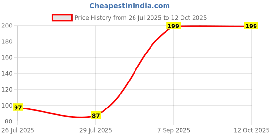 myntra.com ORANGENYSHA Set Of 3 Beaded Cotton Thread Rakhis With Rholi Chawal orangenysha Price History Graph from 26 Jul 2025 to 11 Oct 2025