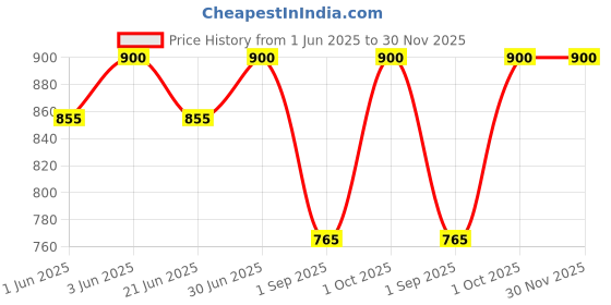 myntra.com ORANGEWOOD Bubble Bliss Color Protect Conditioner - 300 ml orangewood Price History Graph from 1 Jun 2025 to 30 Nov 2025
