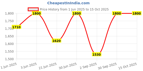 myntra.com ORANGEWOOD Bubble Bliss Color Protect Shampoo With Argan Oil - 1 L orangewood Price History Graph from 1 Jun 2025 to 15 Oct 2025