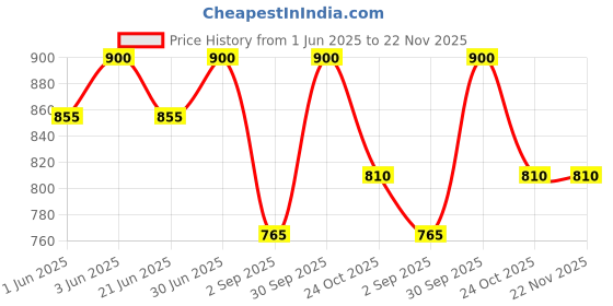 myntra.com ORANGEWOOD Bubble Bliss Color Protect Shampoo With Argan Oil - 300 ml orangewood Price History Graph from 1 Jun 2025 to 22 Nov 2025