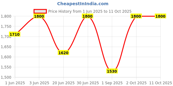 myntra.com ORANGEWOOD Bubble Bliss Curl & Shine Conditioner - 1L orangewood Price History Graph from 1 Jun 2025 to 10 Oct 2025
