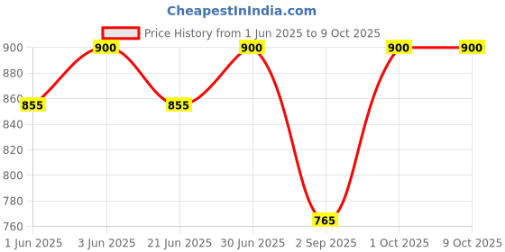 myntra.com ORANGEWOOD Bubble Bliss Curl & Shine Conditioner - 300 ml orangewood Price History Graph from 1 Jun 2025 to 9 Oct 2025