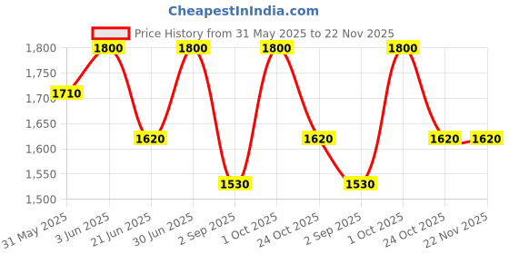 myntra.com ORANGEWOOD Bubble Bliss Curl & Shine Shampoo With Jojoba Oil - 1L orangewood Price History Graph from 31 May 2025 to 22 Nov 2025