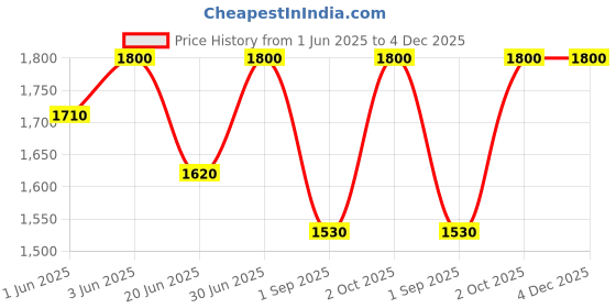 myntra.com ORANGEWOOD Bubble Bliss Repair & Restore Conditioner - 1L orangewood Price History Graph from 1 Jun 2025 to 3 Dec 2025