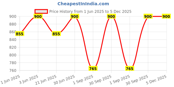 myntra.com ORANGEWOOD Bubble Bliss Repair & Restore Conditioner - 300 ml orangewood Price History Graph from 1 Jun 2025 to 5 Dec 2025