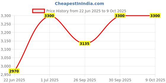 myntra.com ORANGEWOOD Mane-A-Tame Revitalizing With Protein Smoothing Shampoo - 1000 ml orangewood Price History Graph from 22 Jun 2025 to 8 Oct 2025