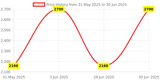 myntra.com ORANGEWOOD Set Of 2 Avaha Nourishing Serum For Frizz Control - 50 ml Each orangewood Price History Graph from 31 May 2025 to 30 Jun 2025