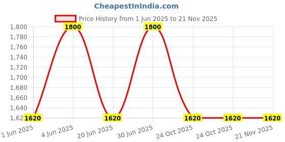 myntra.com ORANGEWOOD Set Of 2 Bubble Bliss Colour Protection Shampoo - 300ml Each orangewood Price History Graph from 1 Jun 2025 to 20 Nov 2025