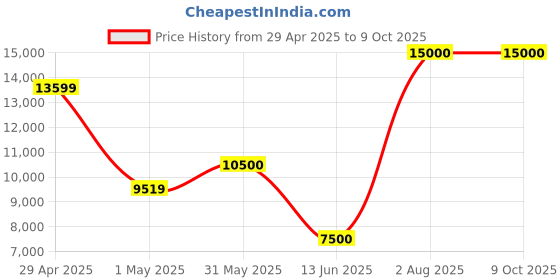 myntra.com ORAT Embrodierd Tunic With Trouser Co-Ords orat Price History Graph from 29 Apr 2025 to 7 Oct 2025