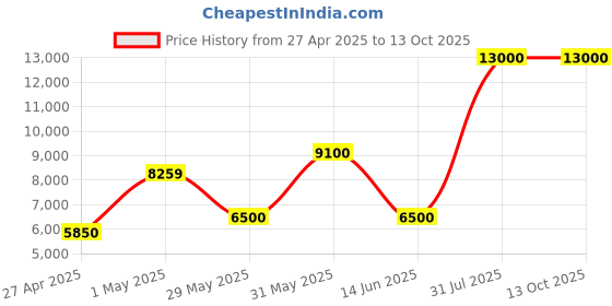 myntra.com ORAT Embroidered High-Low Mandarin Collar Top With Trousers Co-Ords orat Price History Graph from 27 Apr 2025 to 13 Oct 2025