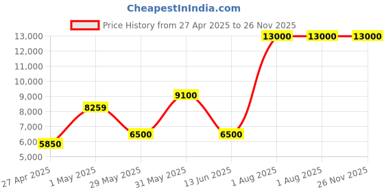 myntra.com ORAT Embroidered Mandarin Collar Neck Top With TrousersCo-Ords orat Price History Graph from 27 Apr 2025 to 25 Nov 2025