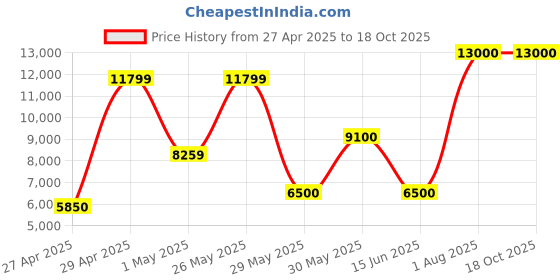 myntra.com ORAT Embroidered Mandarin Collar Top With Trousers Co-Ords orat Price History Graph from 27 Apr 2025 to 18 Oct 2025