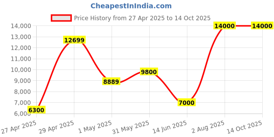 myntra.com ORAT Embroidered Round Neck Top with TrousersCo-Ords orat Price History Graph from 27 Apr 2025 to 14 Oct 2025