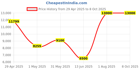 myntra.com ORAT Embroidered Tunic With Trouser Co-Ords orat Price History Graph from 29 Apr 2025 to 7 Oct 2025