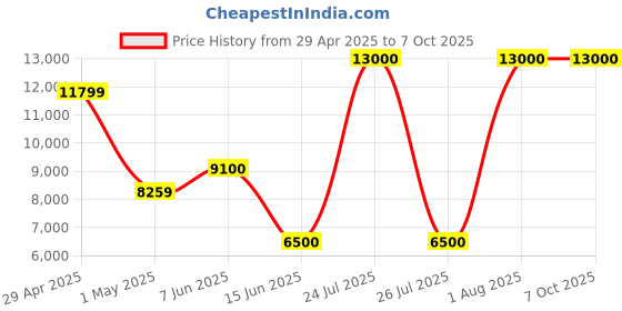 myntra.com ORAT Embroidered Tunic With Trouser Co-Ords orat Price History Graph from 29 Apr 2025 to 7 Oct 2025
