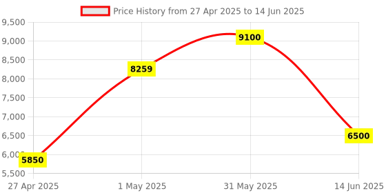 myntra.com ORAT Embroidered Tunic With Trouser Co-Ords orat Price History Graph from 27 Apr 2025 to 14 Jun 2025