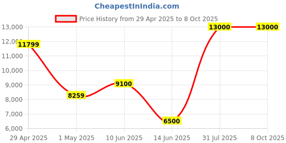 myntra.com orat ORATORAT Embroidered Tunic With Trouser Co-Ords orat Price History Graph from 29 Apr 2025 to 7 Oct 2025